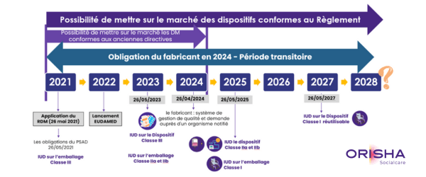 Calendrier de mise en œuvre du règlement RDM pour les dispositifs médicaux en Europe