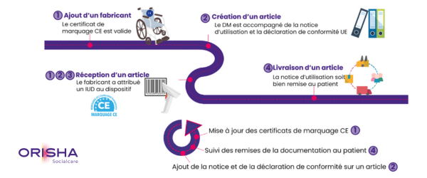 Logiciel Must-G5 pour la gestion du marquage CE des dispositifs médicaux et leur traçabilité